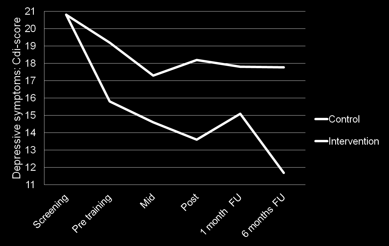 Resultaten: Geïndiceerde preventie studie 1 Wijnhoven et al.