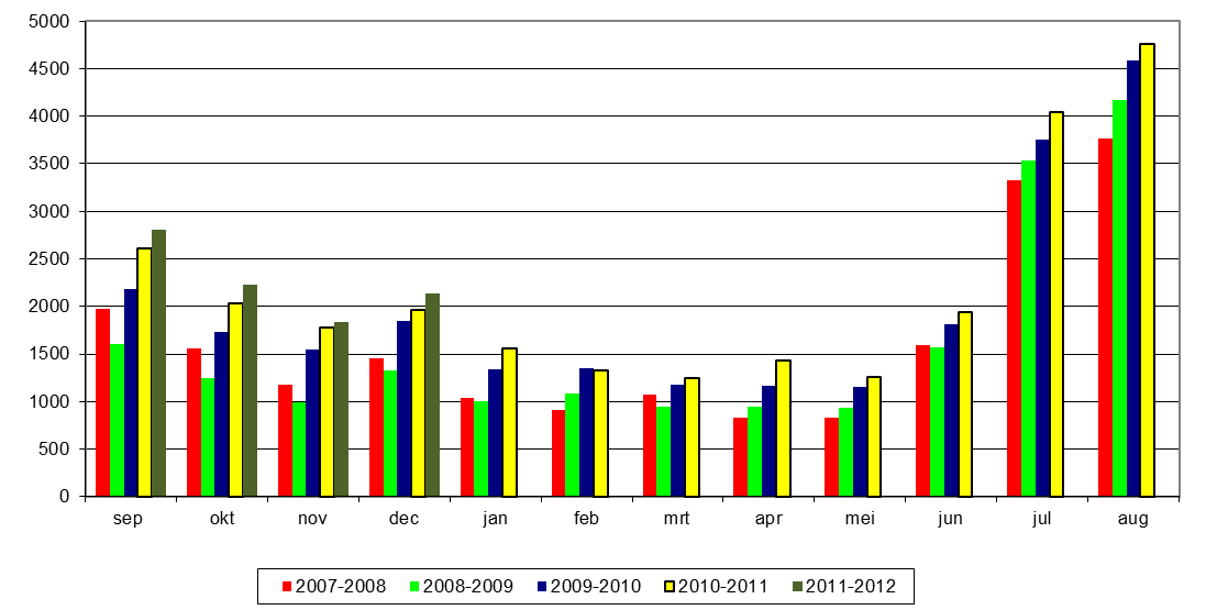 Het aantal werkzoekende leerkrachten van het secundair onderwijs 1/2 e graad is in het schooljaar 2010-2011 (met uitzondering van de maand februari) voortdurend gestegen ten opzichte van dezelfde