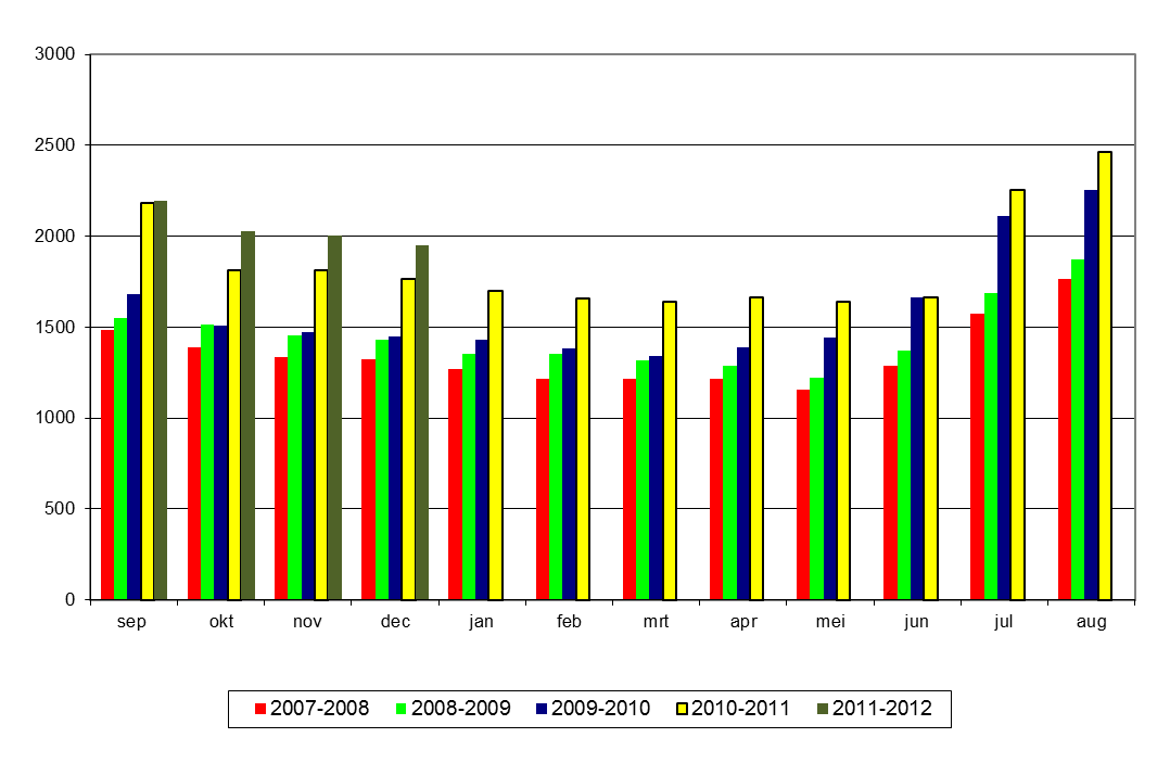 Figuur 21 toont aan dat het aantal werkzoekende leerkrachten in Brussel vanaf het schooljaar 2009-2010 nog elke maand is gestegen. Deze trend zet zich verder in het schooljaar 2010-2011.