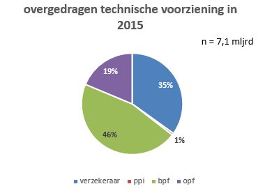 De meeste voorzieningen