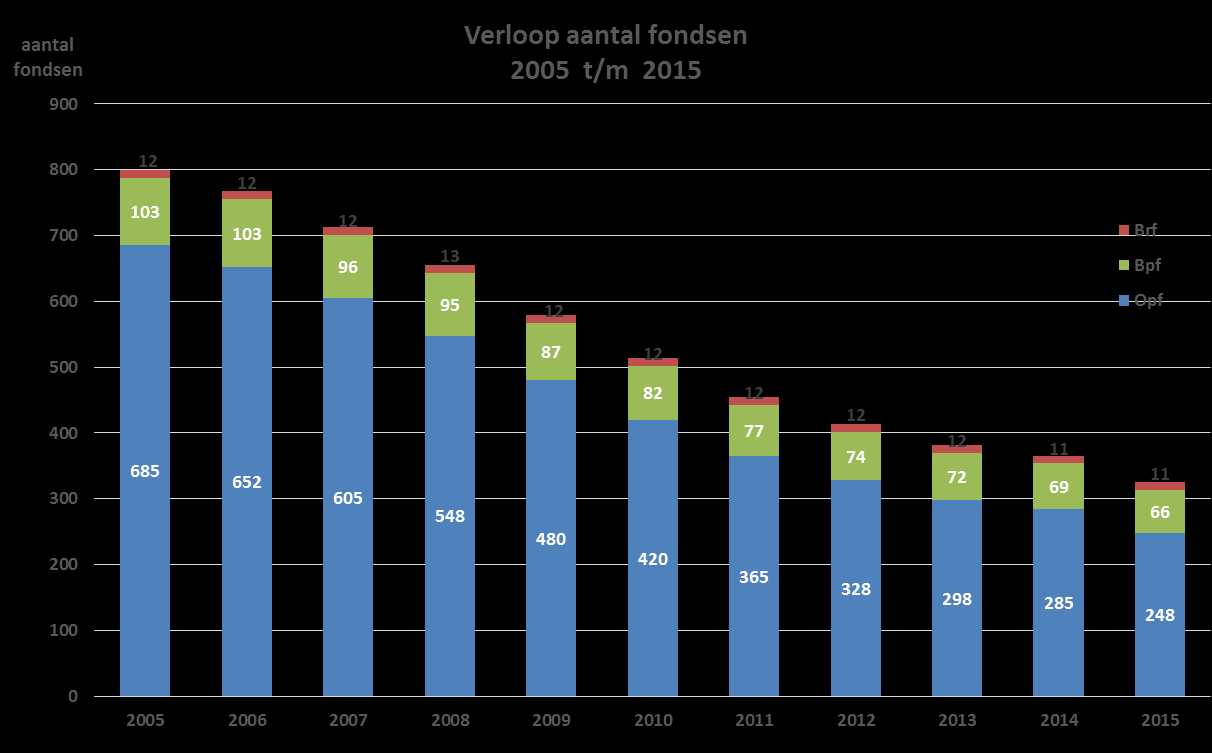 Het aantal fondsen