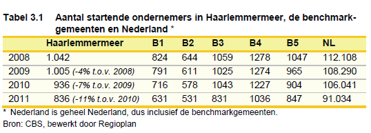 2008 begonnen zijn, zijn drie jaar later nog bijna driekwart over. Er overleven meer ondernemers in Haarlemmermeer dan in de referentiegemeenten en evenveel als in Nederland.