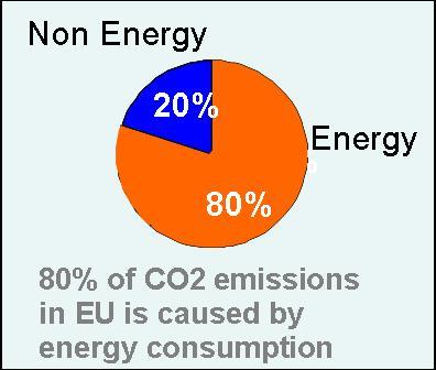 4 Nederlands Platform Warmtepompen Waarom (1/2) 1. Doelstellingen 20-20-20 in 2020 1. 20% energie besparing 2. 20% CO2 reductie 3. 20% hernieuwbare energie 2.
