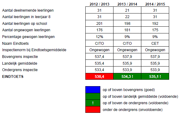 6 4. CITO Eindtoetsgegevens De resultaten van het onderwijs In het schooljaar 2014-2015 hebben 31 leerlingen uit groep 8 deelgenomen aan de