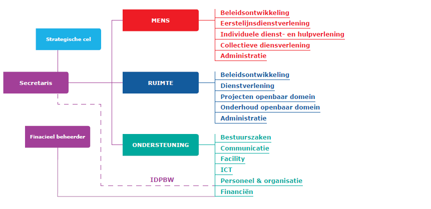 Organgram Reselare (inkanteling OCMW in rganisatiestructuur) tt p niveau