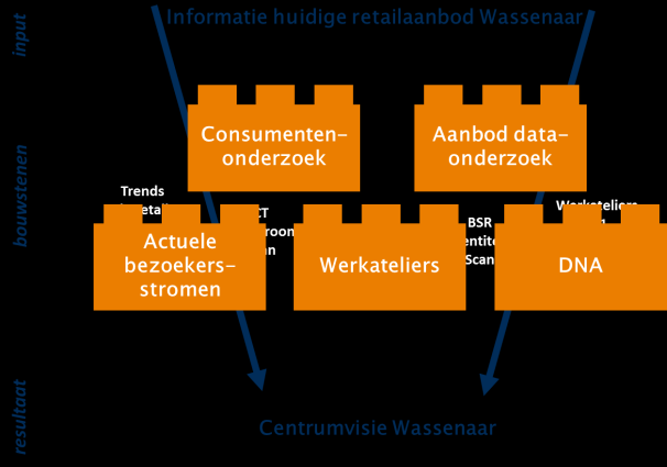 1.1 RMC-Methode Retail Management Center (RMC) is door de gemeente Wassenaar gevraagd om een Centrumvisie op te stellen en te begeleiden.