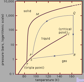 HOOFDSTUK 3. MOLECULAIRE DYNAMICA 34 Figuur 3.8: Fasediagram voor Ar. De vette lijnen duiden de grenzen aan tussen vloeistof en gas(tc) en tussen vloeistof en vaste stof (TM).