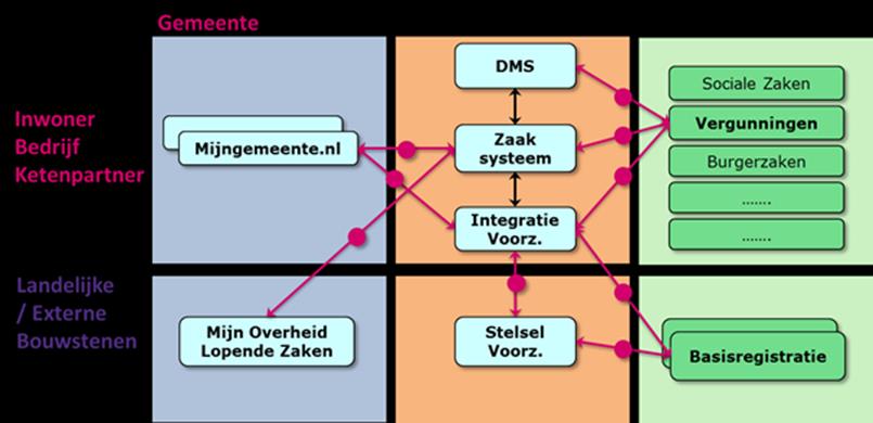 bedrijfsprocessen onlinediensten en ketensamenwerking. Basisgegevens (40) Protocol/trans. data Zaak (15) Zaaktype spec.