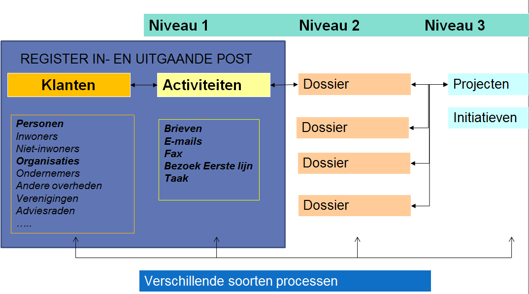 NIVEAU 3 Database initiatieven Inventaris van - Gebouwen - Wegen Om dossiers te kunnen bundelen in CRM, kan gebruik - Waterlopen gemaakt worden