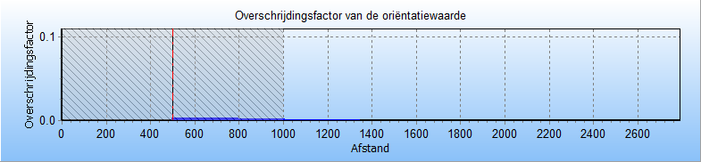 4 Groepsrisico screening Om in één oogopslag een indruk te krijgen van het groepsrisico wordt het groepsrisico gescreend alvorens voor specifieke segmenten FN-curves te visualiseren.