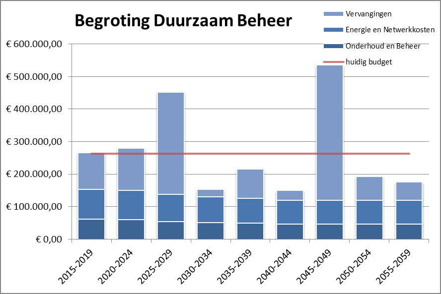 Figuur 2: 5-jaarlijkse begroting op basis van het scenario Duurzaam Beheer Voor het uitvoeren van het scenario Duurzaam Beheer is de komende 5 jaar een budget nodig van 267.119.