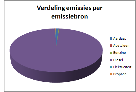 Onderverdeling CO 2 uitstoot emissiebronnen In figuur 4 is de opsplitsing naar emissiebron weergegeven.