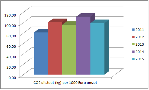 Figuur 8: Vergelijking CO2 emissies 2011 (basisjaar), 2012, 2013, 2014 en 2015 per omzeteenheid 3.
