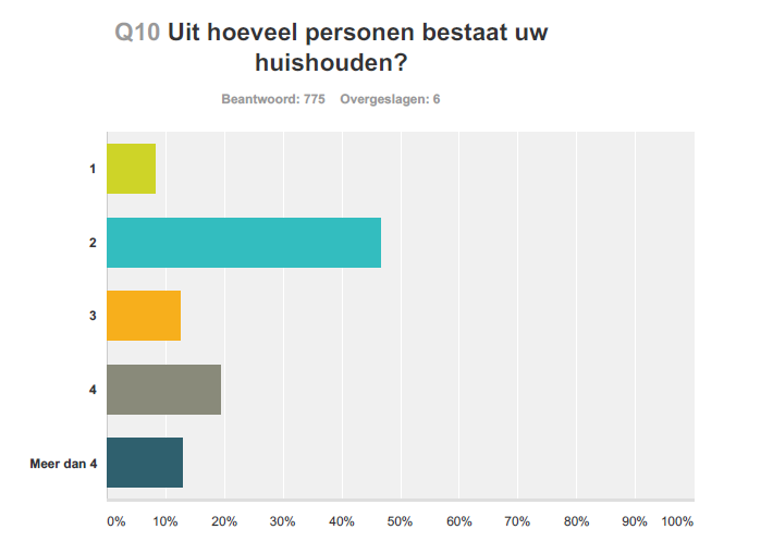 9. Gegevens respondenten Het merendeel van de personen die de enquête hebben ingevuld, wonen in een woning met een tuin (92,3%).