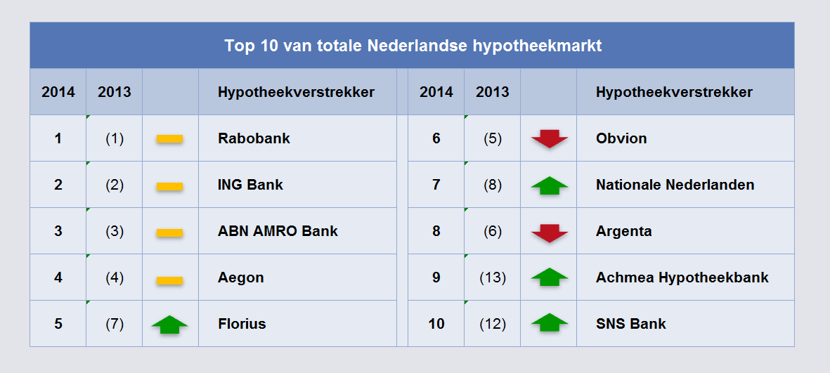 NIBC is de grootste stijger van 2014 (+2,4%). NIBC had zich als doel gesteld een marktaandeel van een paar procent te behalen en heeft aangetoond dat dat in de huidige Nederlandse markt mogelijk is.