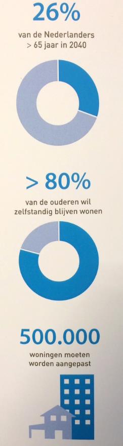 Kwetsbare mensen in de knel: thuis wonen met zorg nog slechts beperkt beschikbaar; In