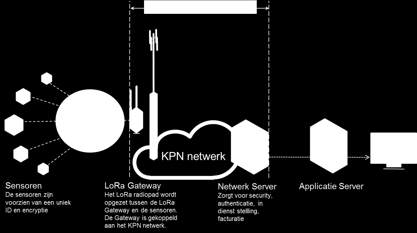 KPN LoRa netwerk Beste locaties, redundant, veilig Redundant