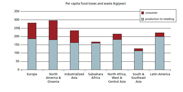 (Gustavsson e.a., 2011, p. 5) Bovenstaande grafiek weerspiegelt het voedselverlies en het afval voor de verschillende regio s, in kg per jaar.