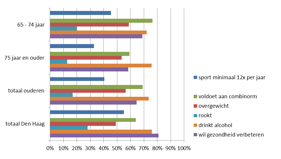 3.4 LEEFSTIJL 9 In deze paragraaf kijken we naar een aantal aspecten die te maken hebben met leefstijl en die de gezondheid kunnen beïnvloeden.