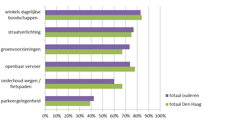 Figuur 4.3 Waardering van de buurt aan de hand van een aantal indicatoren (in 20