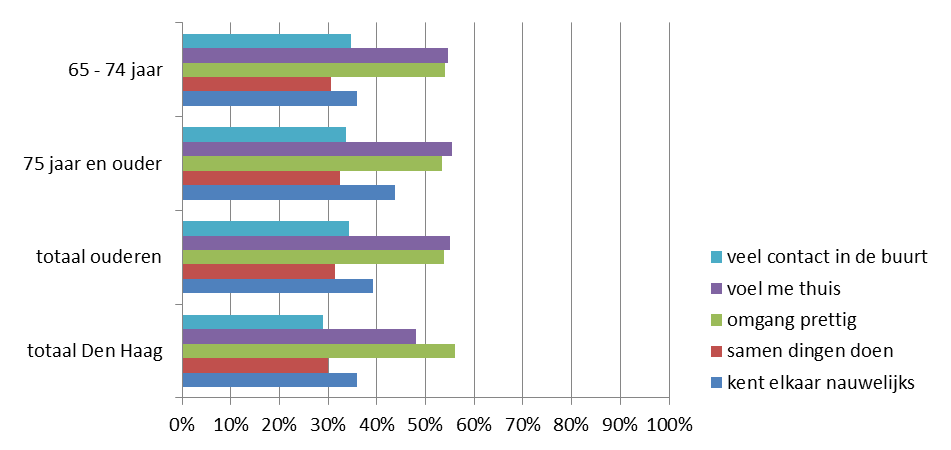 4.3 SOCIALE COHESIE IN DE BUURT Ruim de helft (55%) van de Haagse 65-plussers voelt zich thuis in de buurt waarin zij wonen (zie figuur 4.8).