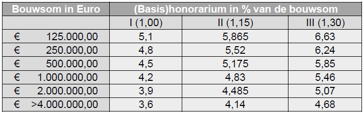 Honorariumformules RVOI 2001 Honorering van de werkzaamheden van het adviesbureau Bestede tijd Percentage van