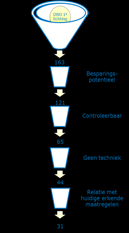 Doelmatig beheer en onderhoud Voldoende besparingspotentieel Controleerbaar Geen