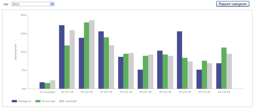 Uitstroom naar leeftijdsklassen benchmark Benchmark uitstroom naar leeftijdsklasse Het