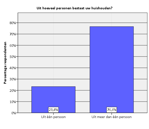 Figuur 4. Huishoudens respondenten.