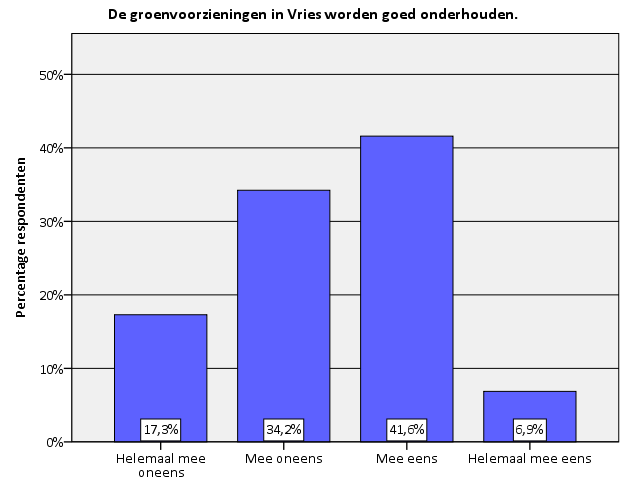 Figuur 10. Onderhoud groenvoorzieningen Vries. N=815 Uit figuur 10 blijkt dat 48,5% van de geënquêteerden tevreden is met het onderhoud van de groenvoorzieningen in Vries.