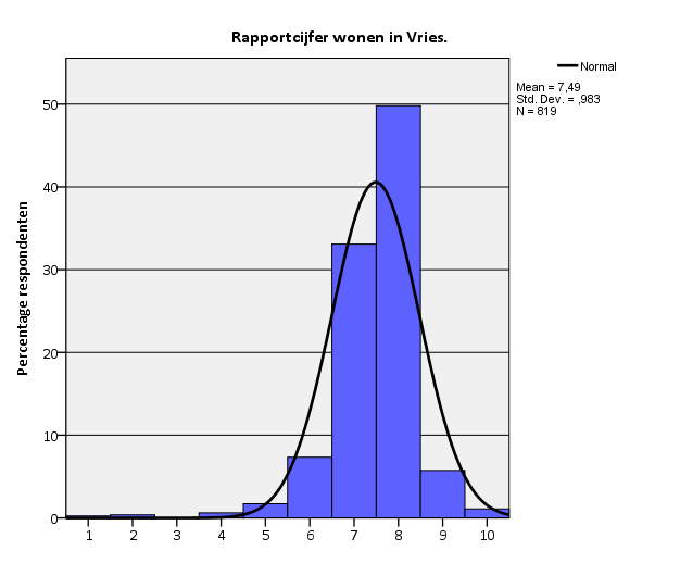 Figuur 37. Rapportcijfer wonen in Vries. N = 819 Wat te concluderen valt uit de bovenstaande grafiek is dat slechts 3% een onvoldoende geeft aan het wonen in Vries.