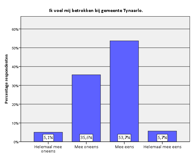 Figuur 50. Betrokkenheidsgevoel bij de gemeente Tynaarlo. N=792 In figuur 50 is te zien dat een meerderheid van de respondenten, 59,4%, zich betrokken voelt bij de gemeente Tynaarlo.