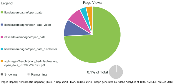 3 Statistiek van het gebruik Figuur: Bezoeken open data website Alliander