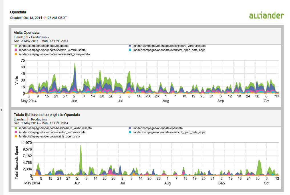 Figuur: Page views open data (mei 2014-oktober 2014) Figuur: Page views en tijd besteed