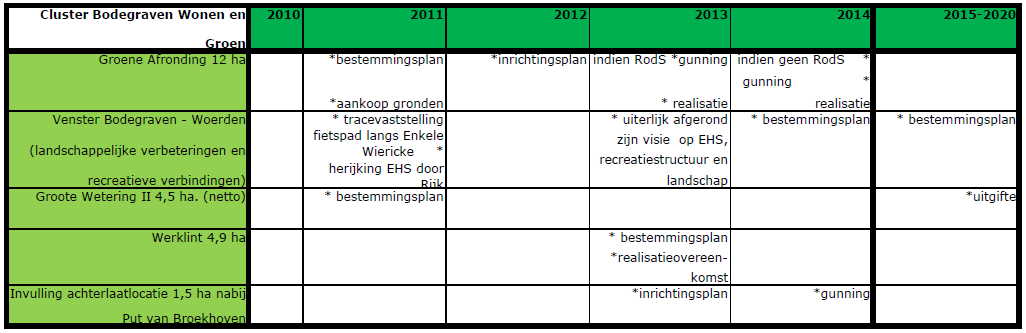 Uitvoeringsplan Cluster: Bodegraven Wonen en Groen Uitgangspunten toekomstige woningbouw: - het woningbouwprogramma wordt afgestemd met de regionale woonvisies en recent uitgevoerd Bodegraafs