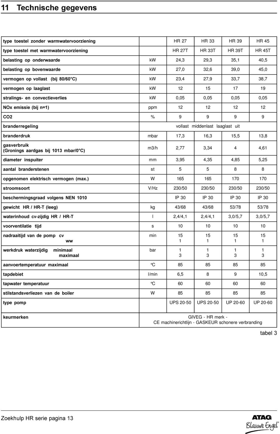 2[ÃHPLVVLHÃELMÃQ ppm 2 2 2 2 &2 % 9 9 9 9 EUDQGHUUHJHOLQJ vollast middenlast laaglast uit EUDQGHUGUXN mbar 7, 6, 5,5,8 JDVYHUEUXLN *URQLQJVÃ DDUGJDVÃ ELMÃ Ã PEDUƒ& m/h 2,77,4 4 4,6 GLDPHWHUÃ