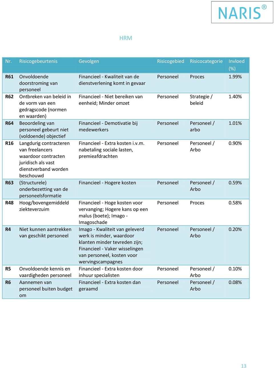 en waarden) Beoordeling van personeel gebeurt niet (voldoende) objectief Langdurig contracteren van freelancers waardoor contracten juridisch als vast dienstverband worden beschouwd (Structurele)