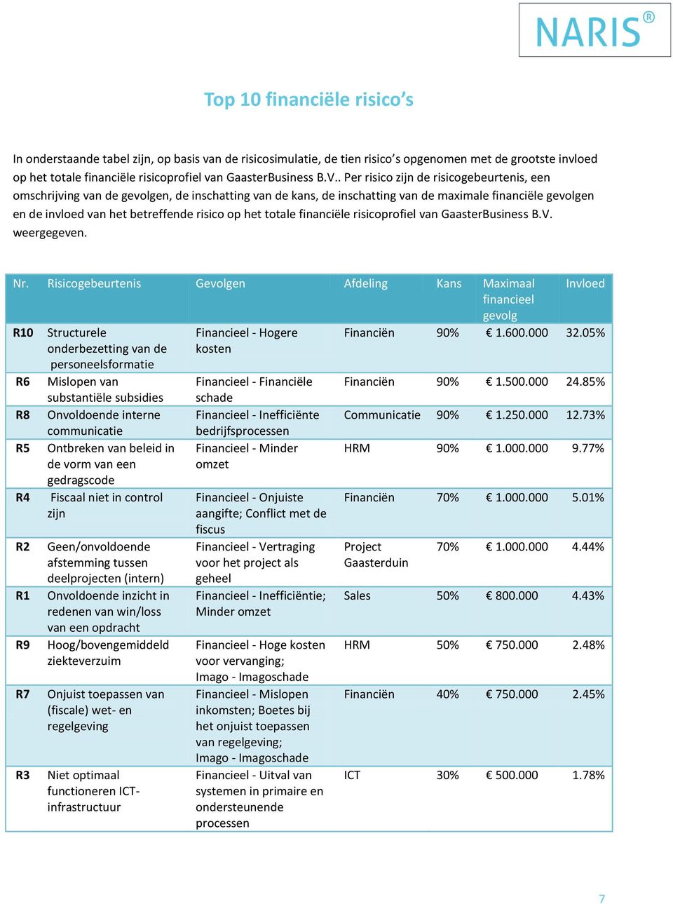 het totale financiële risicoprofiel van GaasterBusiness B.V. weergegeven. Nr.