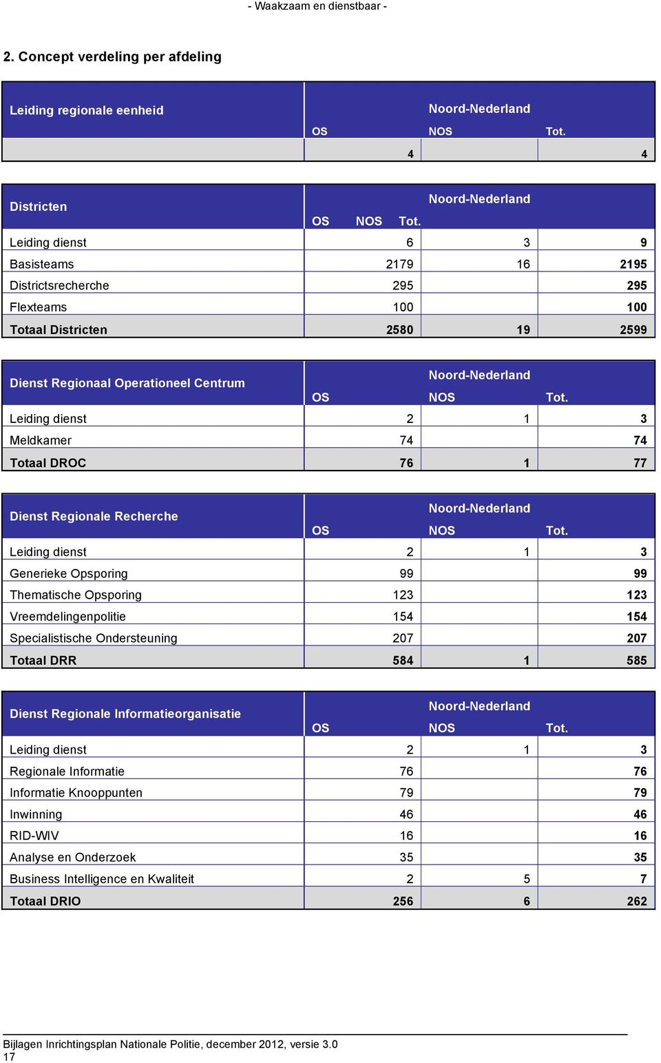 Leiding dienst 2 1 3 Meldkamer 74 74 Totaal DROC 76 1 77 Dienst Regionale Recherche Noord-Nederland OS NOS Tot.