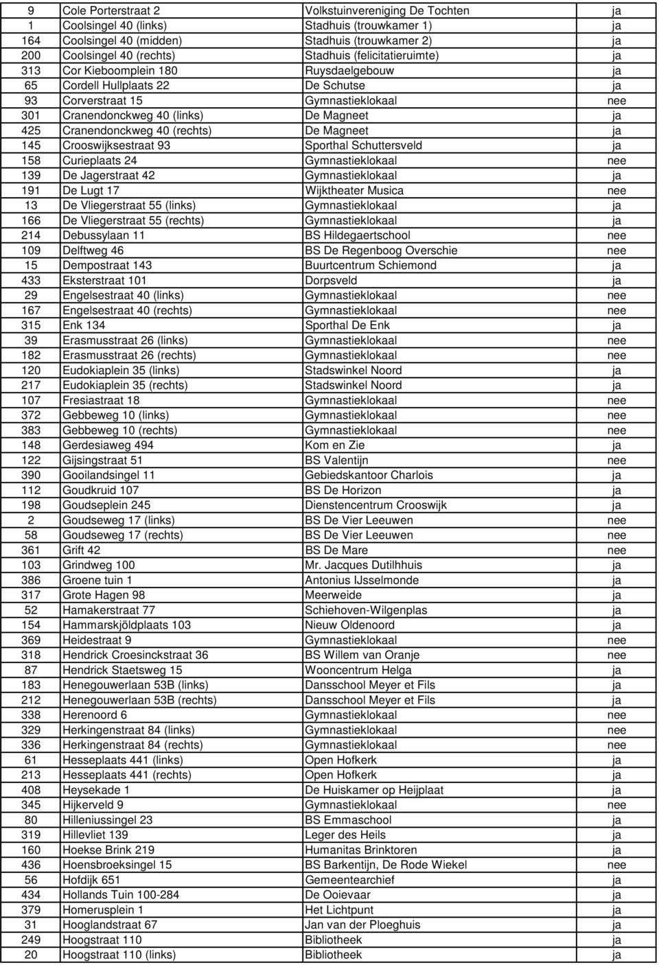 Cranendonckweg 40 (rechts) De Magneet ja 145 Crooswijksestraat 93 Sporthal Schuttersveld ja 158 Curieplaats 24 Gymnastieklokaal nee 139 De Jagerstraat 42 Gymnastieklokaal ja 191 De Lugt 17