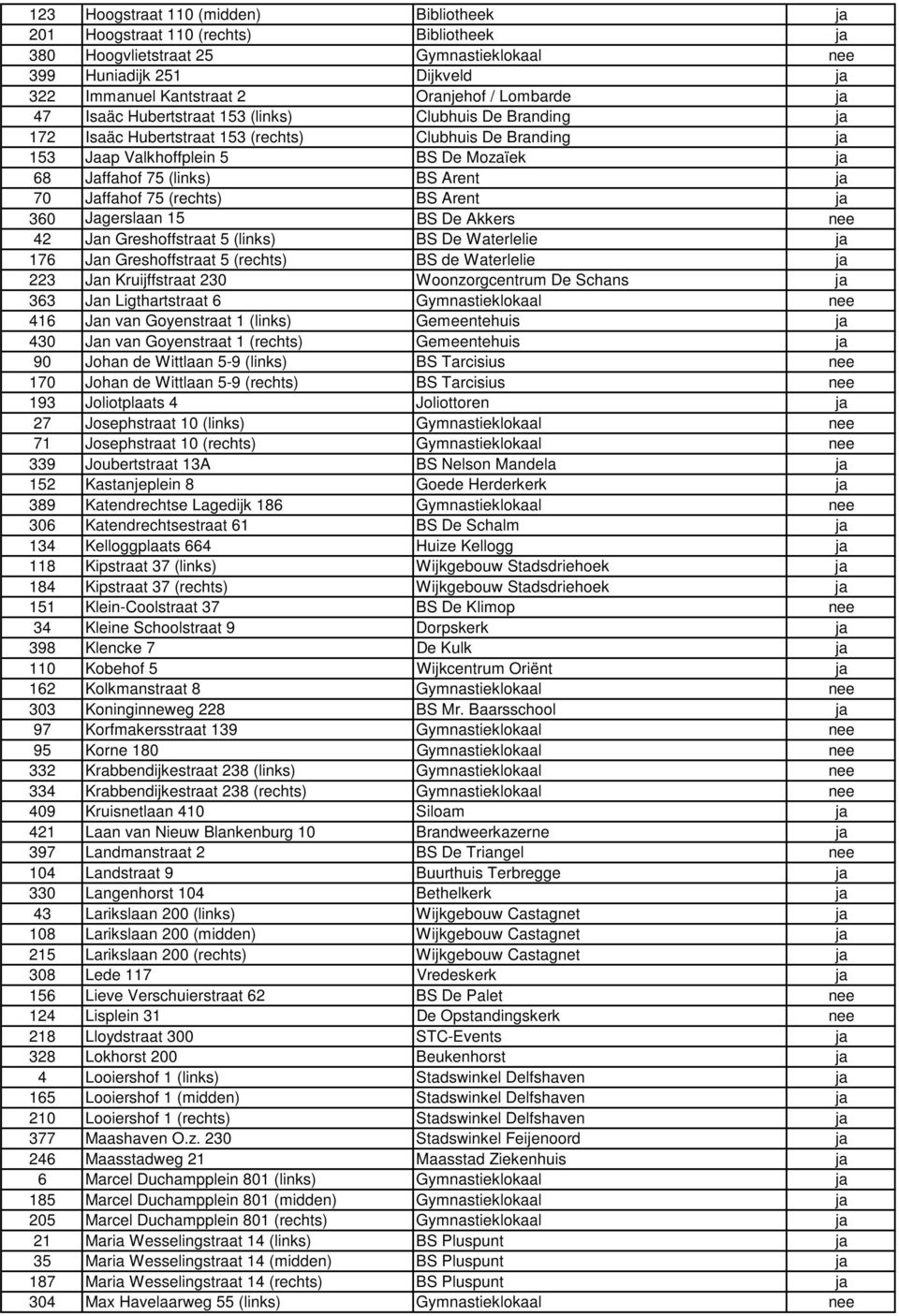 Arent ja 70 Jaffahof 75 (rechts) BS Arent ja 360 Jagerslaan 15 BS De Akkers nee 42 Jan Greshoffstraat 5 (links) BS De Waterlelie ja 176 Jan Greshoffstraat 5 (rechts) BS de Waterlelie ja 223 Jan