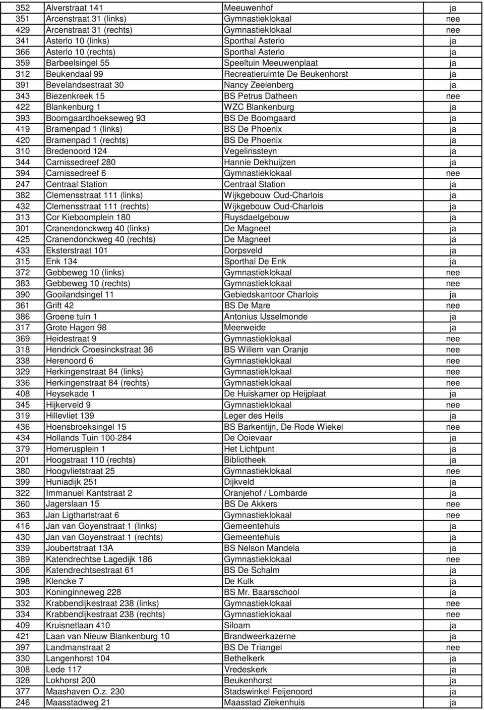 nee 422 Blankenburg 1 WZC Blankenburg ja 393 Boomgaardhoekseweg 93 BS De Boomgaard ja 419 Bramenpad 1 (links) BS De Phoenix ja 420 Bramenpad 1 (rechts) BS De Phoenix ja 310 Bredenoord 124