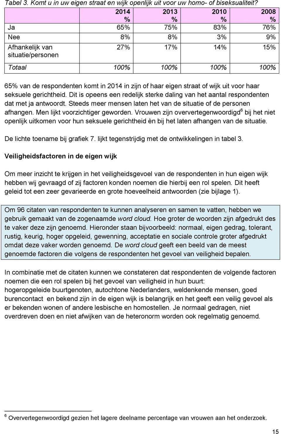 haar seksuele gerichtheid. Dit is opeens een redelijk sterke daling van het aantal respondenten dat met ja antwoordt. Steeds meer mensen laten het van de situatie of de personen afhangen.