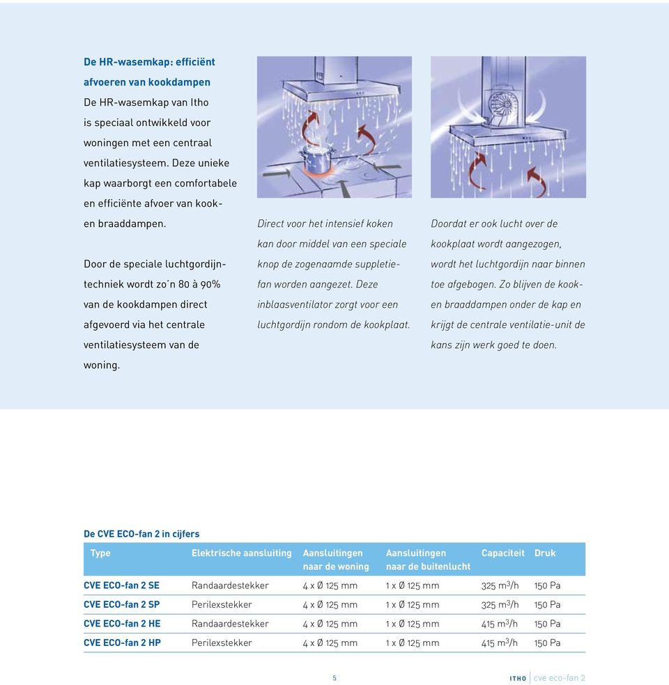 Door de speciale luchtgordijntechniek wordt zo n 80 à 90% van de kookdampen direct afgevoerd via het centrale ventilatiesysteem van de woning.