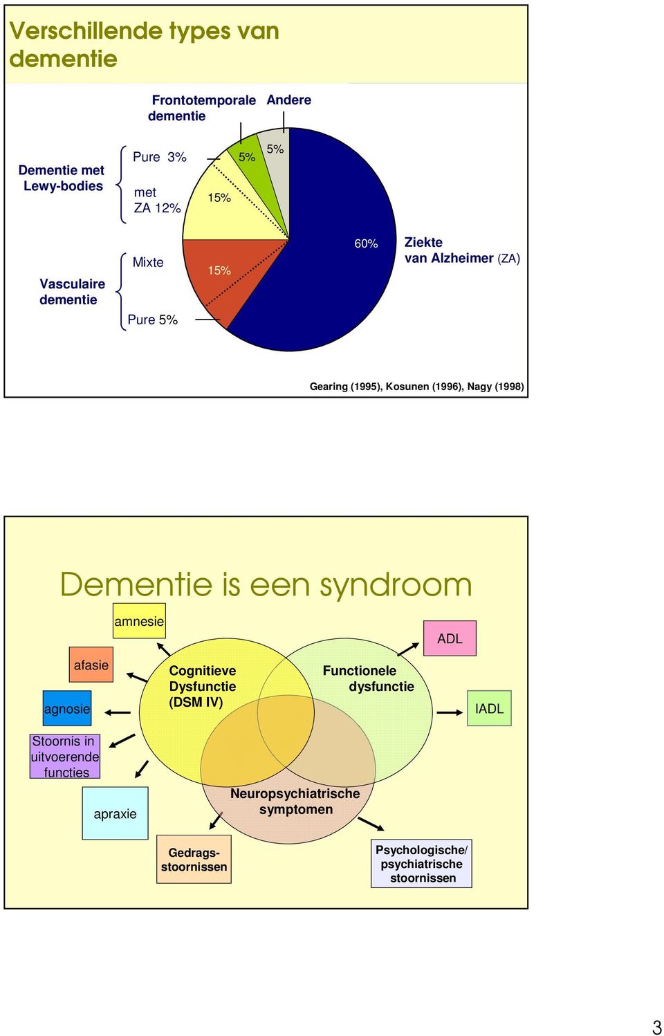 Dementie is een syndroom amnesie ADL agnosie afasie Cognitieve Dysfunctie (DSM IV) Functionele dysfunctie IADL