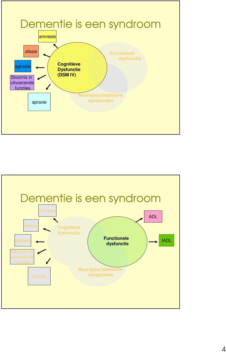 dysfunctie Dementie is een syndroom amnesie ADL agnosie afasie Stoornis in uitvoerende