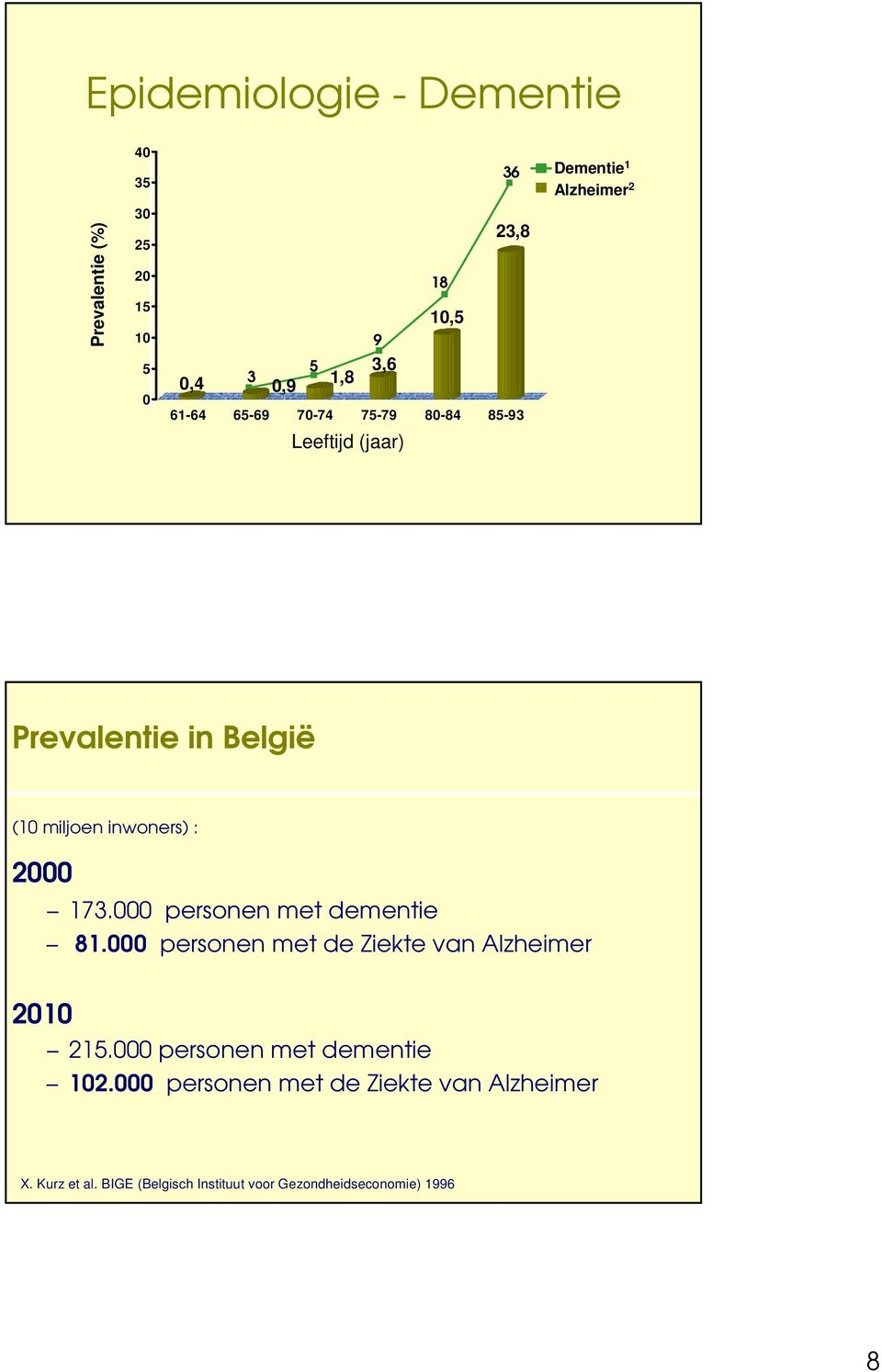 : Neurology 1992; 42: 115 19 Prevalentie in België (10 miljoen inwoners) : 2000 2010 173.000 personen met dementie 81.