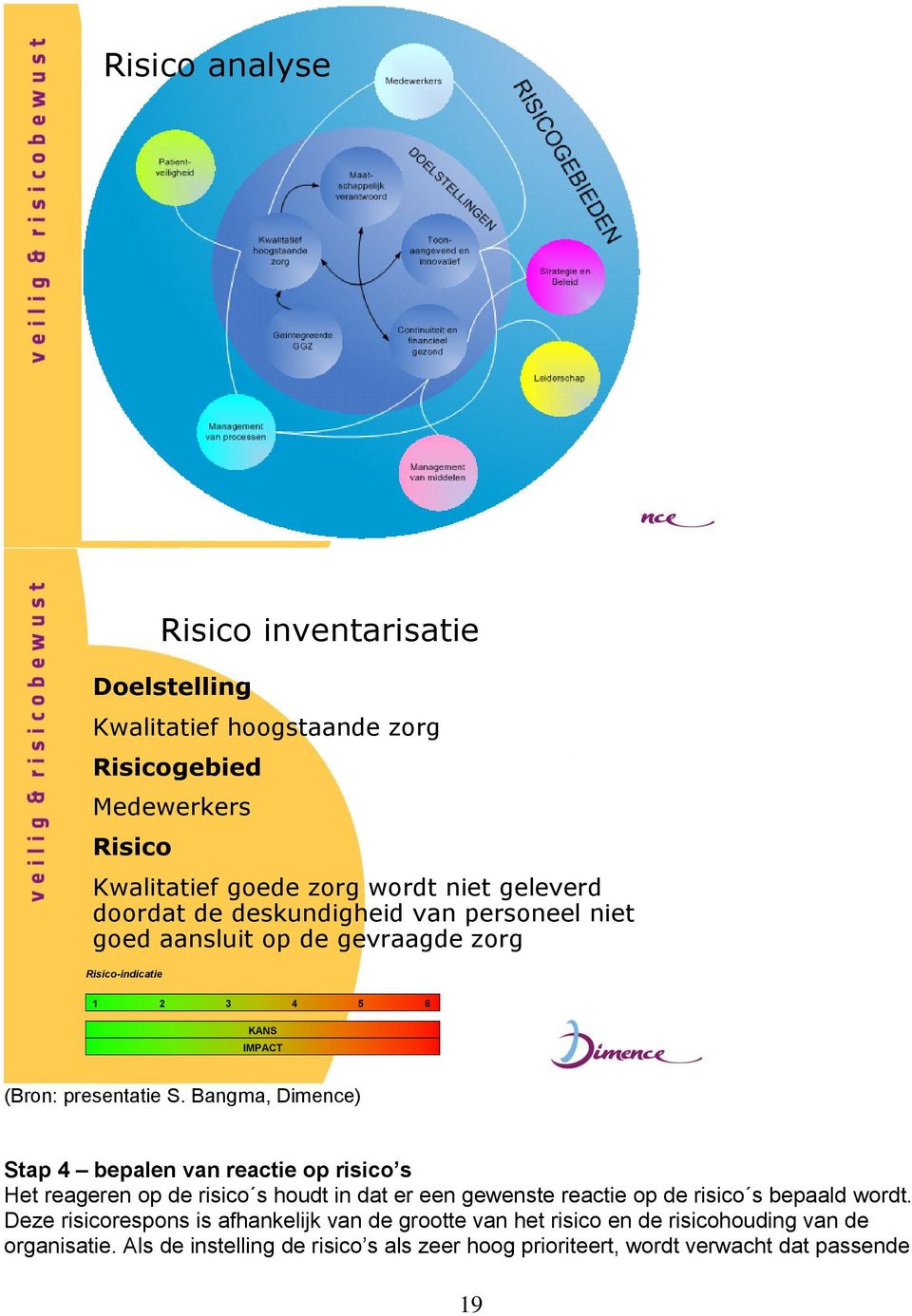 van personeel niet goed aansluit op de gevraagde zorg Risico-indicatie 1 2 3 4 5 6 KANS IMPACT (Bron: presentatie S.