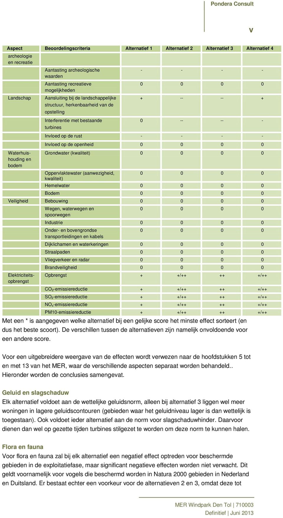 - - - Invloed op de openheid 0 0 0 0 Grondwater (kwaliteit) 0 0 0 0 Oppervlaktewater (aanwezigheid, 0 0 0 0 kwaliteit) Hemelwater 0 0 0 0 Bodem 0 0 0 0 Veiligheid Bebouwing 0 0 0 0