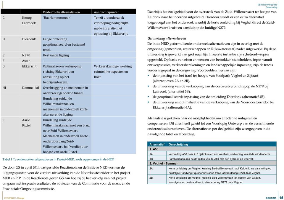 F Asten - G Ekkersrijt Optimaliseren verknoping richting Ekkersrijt en aansluiting op het Verkeerskundige werking, ruimtelijke aspecten en Bokt. bedrijventerrein.